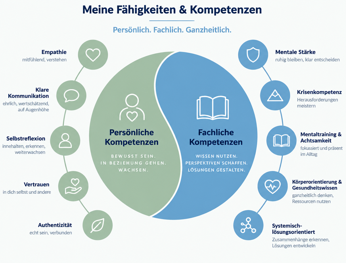 Übersicht der persönlichen und fachlichen Kompetenzen von Tina Auerbach in Form eines Yin-Yang-Kreises
